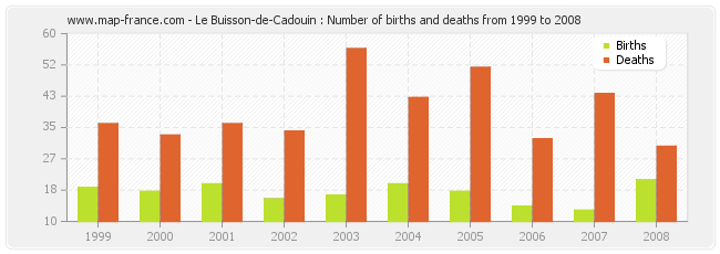 Le Buisson-de-Cadouin : Number of births and deaths from 1999 to 2008